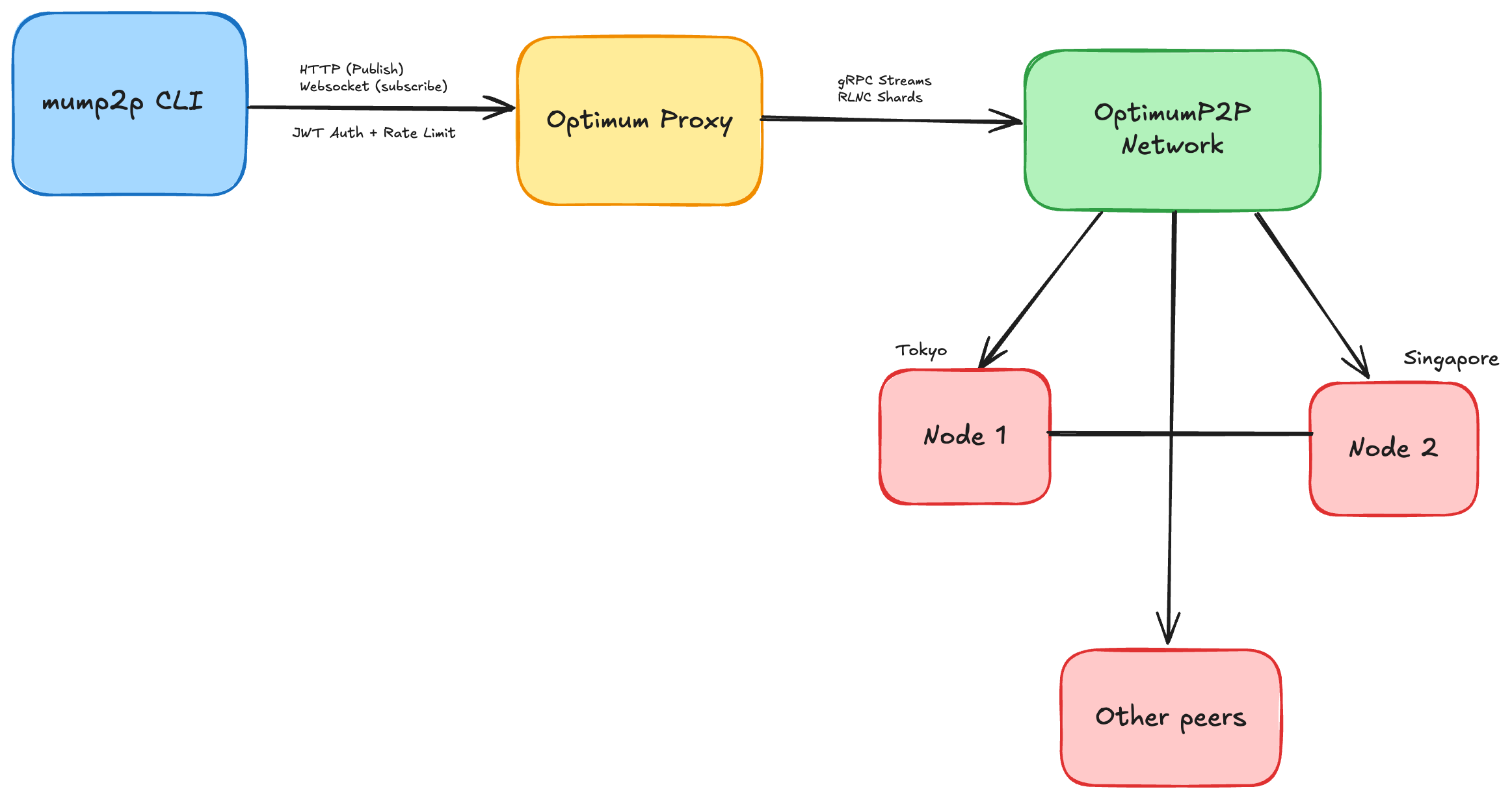 mump2p CLI Architecture